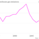 Brazil-annual-greenhouse-gas-emissions-_chartbuilder